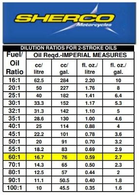 Oil ratio
